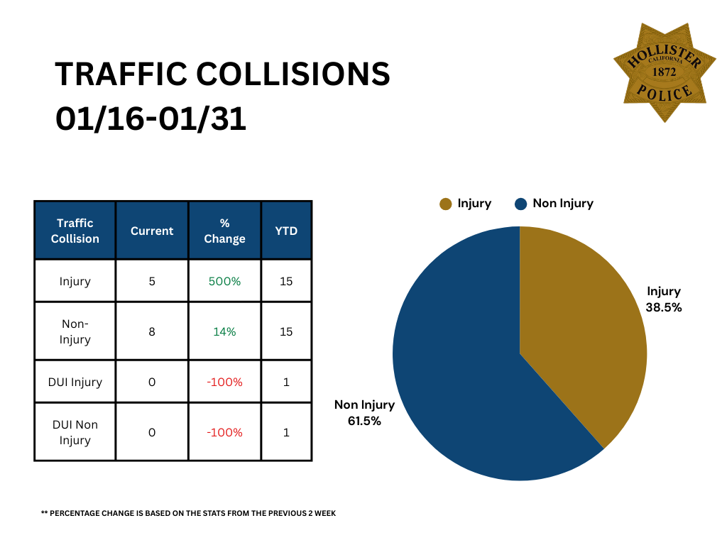 Traffic Collisions